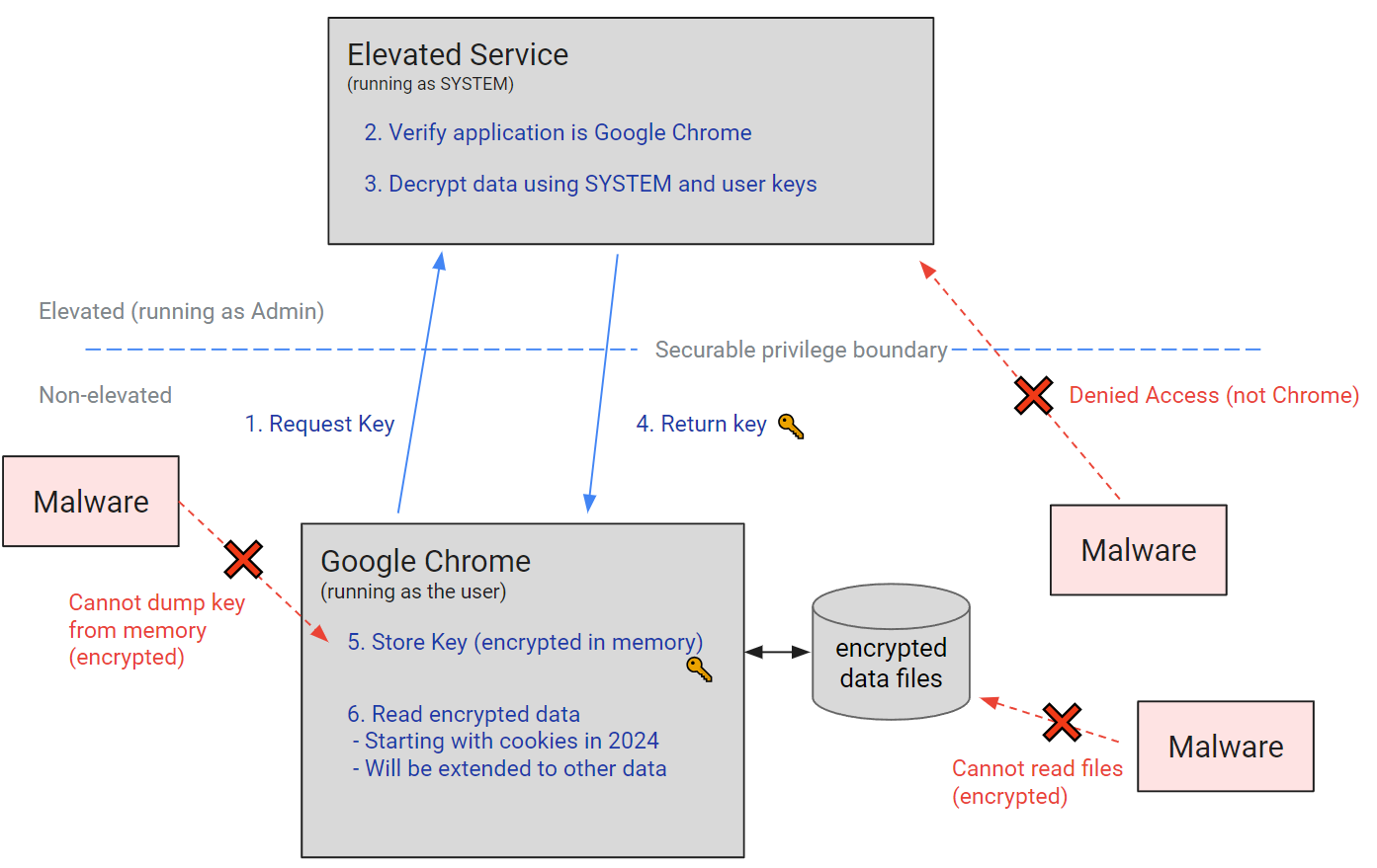 Google Chrome App-Bound Encryption